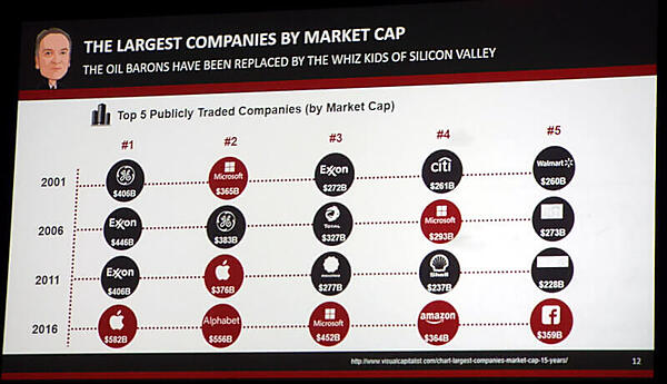 2001年から2016年で様変わりしたトップ企業