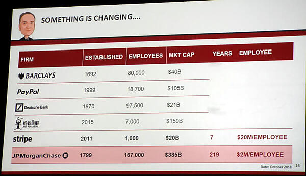 Stripeに大きく差を付けられたJPMorgan Chase