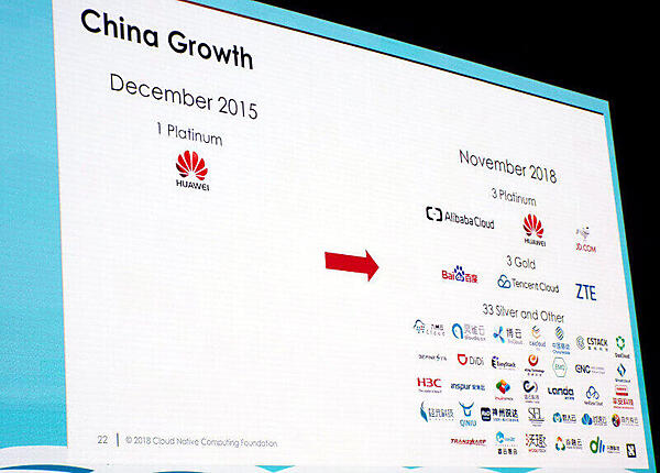 2015年から中国の企業メンバーが急増