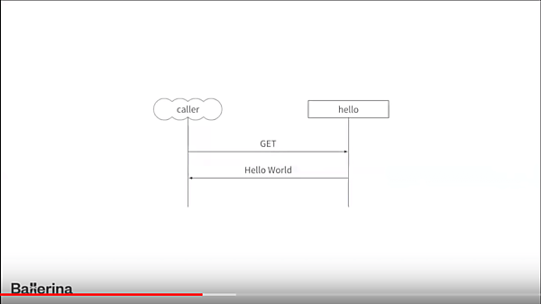 Hello Worldのシーケンス