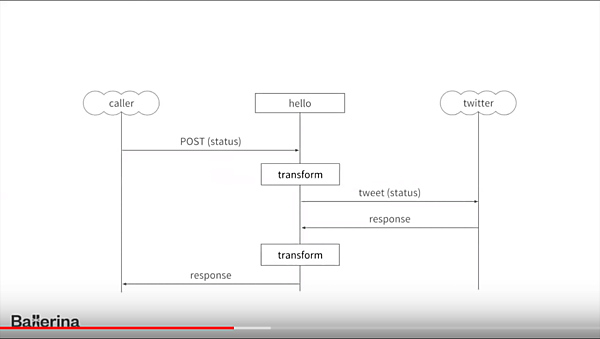 Twitter連携のシーケンスダイアグラム