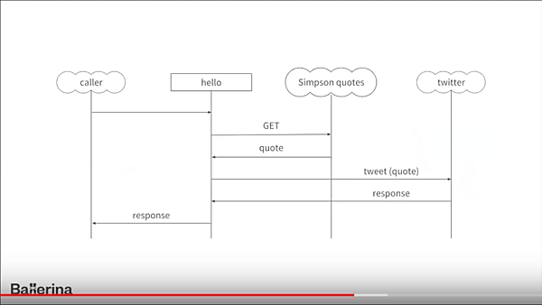 サーキットブレーカーのシーケンスダイアグラム