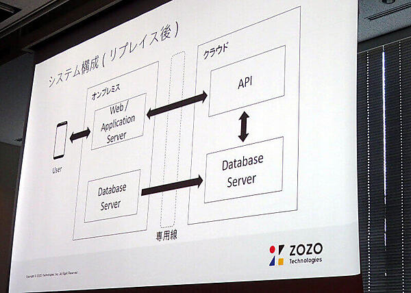 オンプレミスを残しながらパブリッククラウドを利用