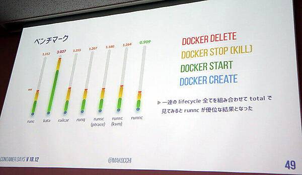ベンチマークの結果