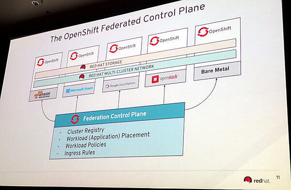 OpenShift Federated Control Planeの紹介
