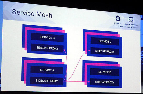 Envoyがサイドカー実装として通信を代行