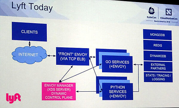 現在のLyftのシステム構成