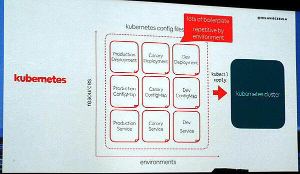 似たようなKubernetesの構成ファイルが多数発生する問題
