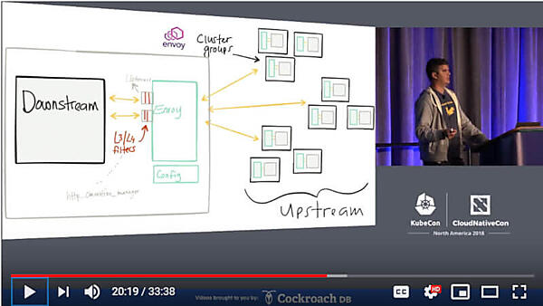Envoyの概要。Podに配置されてPod間の通信を代行する