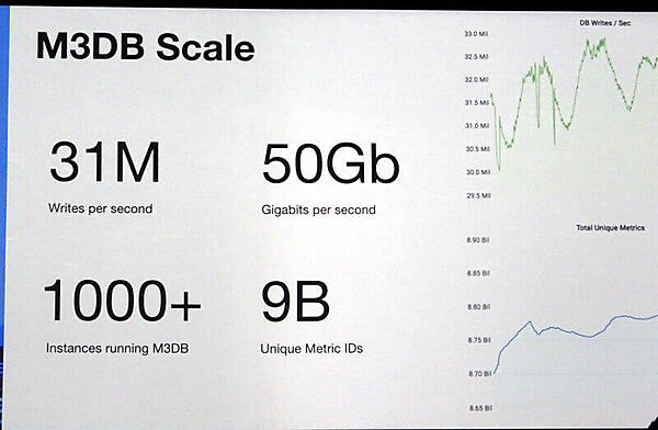 UberのM3DBの規模感がわかるスライド