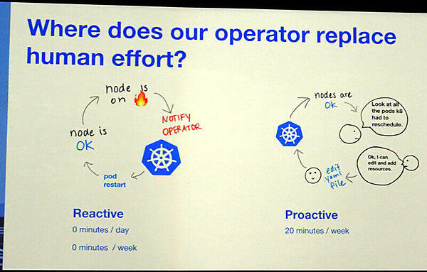 Operatorによってプロアクティブな運用を実行