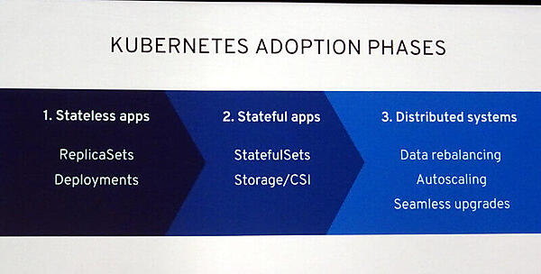 Kubernetes利用の3段階