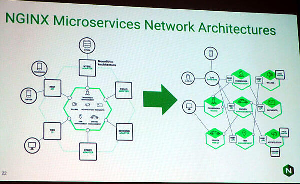 モノリシックなシステムからマイクロサービスへ移行