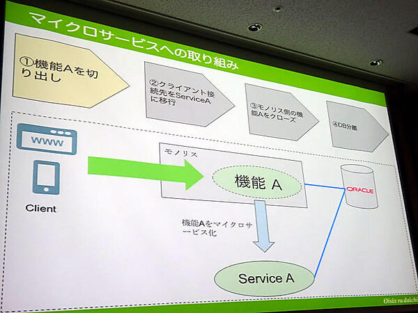 マイクロサービスへの移行手順