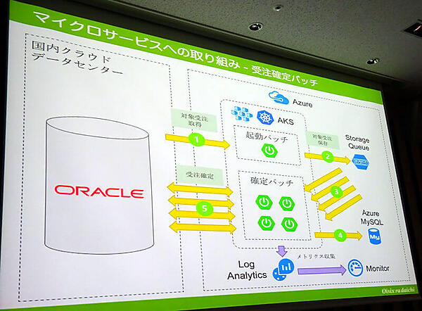 受注確定バッチ処理をマイクロサービスに移行