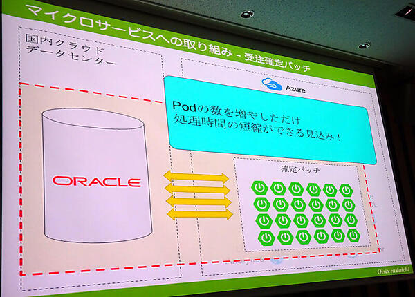 Oracleへの書き込みもスケールできるはずだったが……