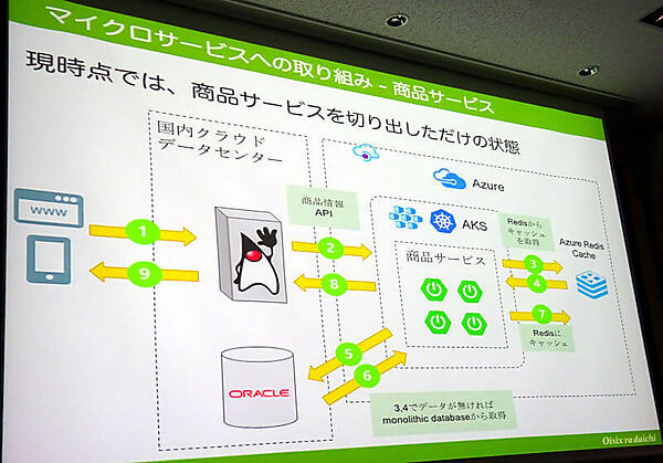商品サービス参照の処理をマイクロサービス化