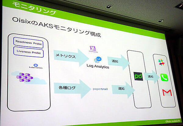 オイシックスのAKSモニタリングの概要