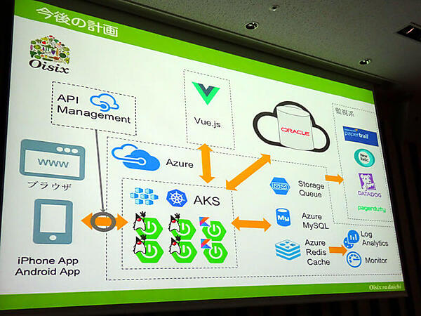 オイシックスのシステムの将来像