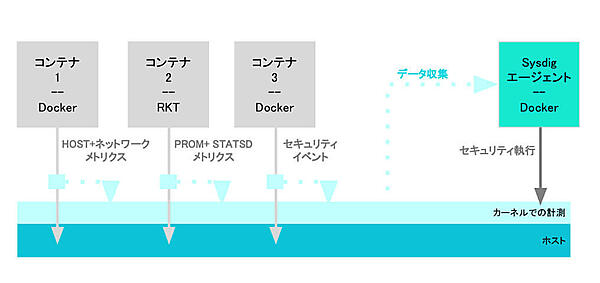 Sysdigのエージェントアーキテクチャー