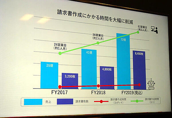 よくある請求書作成業務をロボット化することで処理時間を削減
