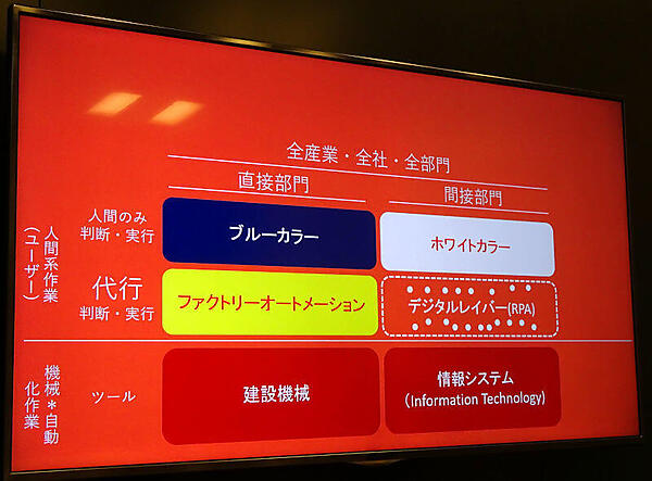 生産現場におけるFAと同じ位置付けのRPA