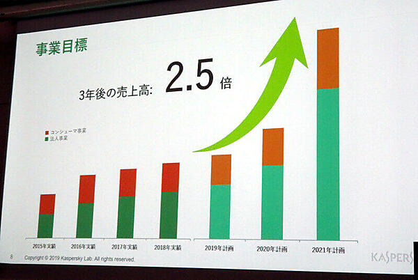 2021年までに売上を2.5倍に拡大するのがゴール