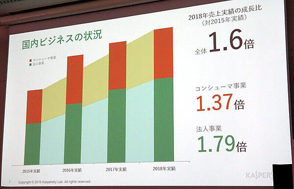 過去3年は1.6倍の成長。今後3年でそれを2.5倍まで加速するという