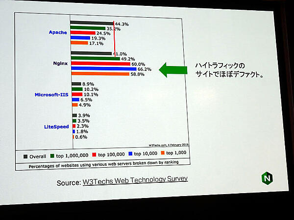 トラフィックの多いサイトほどNGINXを使っているという