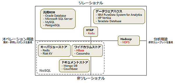 図1：ビッグデータ関連データストアの位置付け