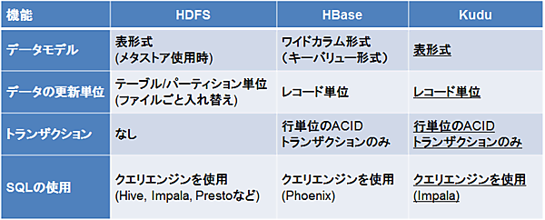 表1：機能面の比較
