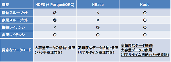 表2：性能面の比較