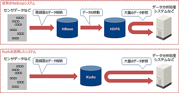 図2：性能面の比較