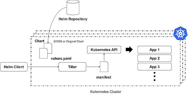 図2：Helm、Chart、Tillerの関係