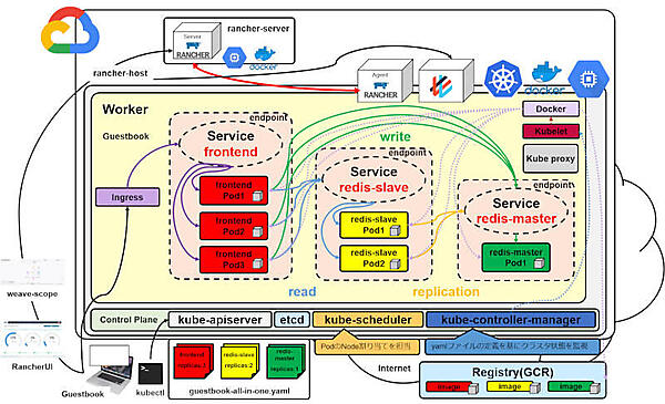 図33：Kubernetesを含んだシステムの全景