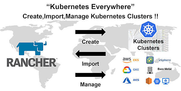 図34：Kubernetes Everywhere