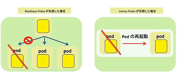 Readiness ProbeとLiveness Probeのヘルスチェック失敗時の挙動