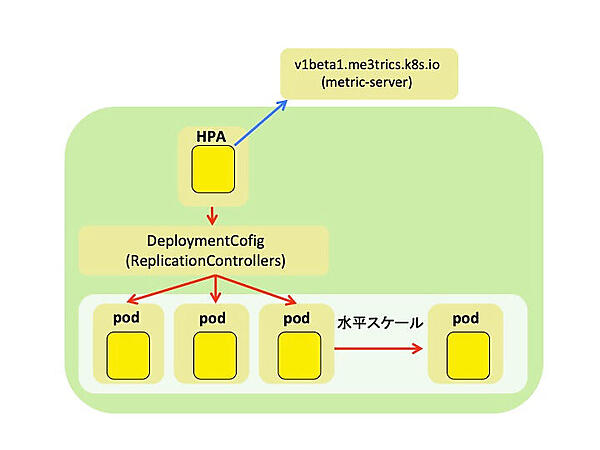 HPAオブジェクトのフロー