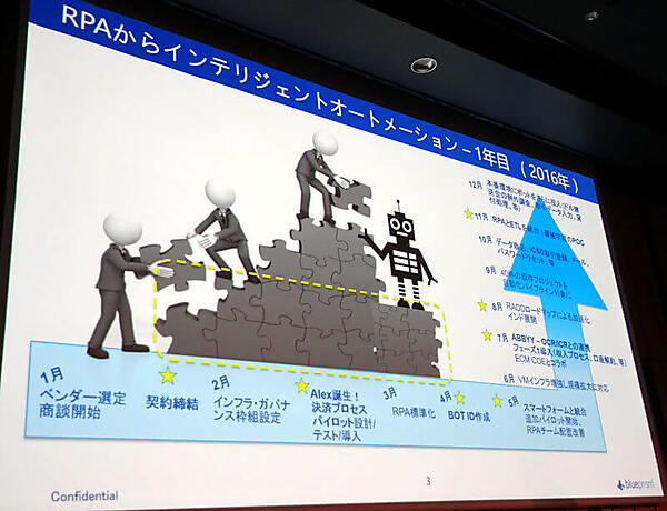 BNY MellonのRPA導入の経緯