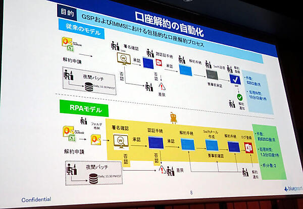 ターコフ氏が紹介した自動化のプロセス例