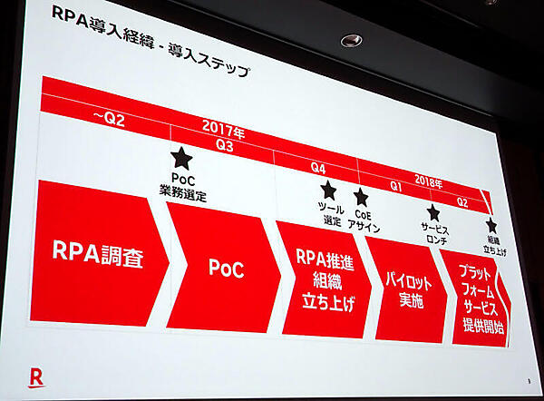 楽天のRPAプロジェクトのスケジュール概略