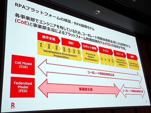 楽天のRPAツール開発モデル