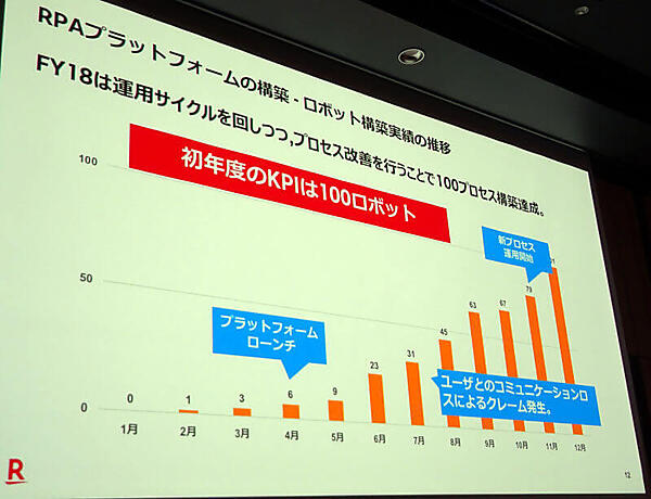 楽天のRPA導入のKPIはロボットの数