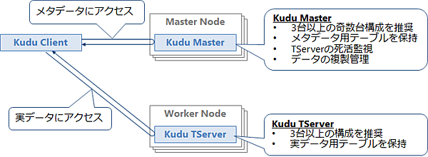 図1：Kuduのシステム構成