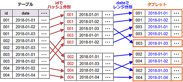 図3 テーブルをパーティションでタブレットに分割