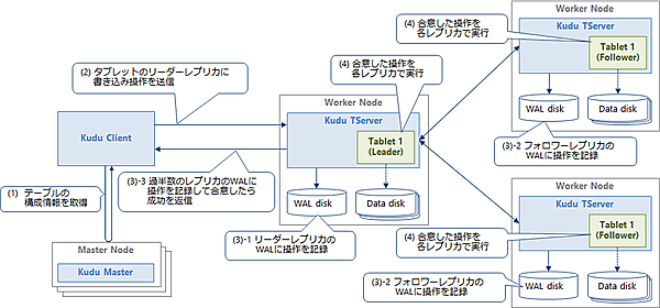 図4：書き込み操作の流れ