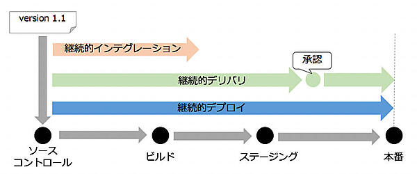 図1：CI/CDのイメージ（https://aws.amazon.com/jp/devops/continuous-integration/ の図を修正）