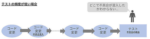 図2：テスト頻度が低い場合、不具合の原因特定は難しい