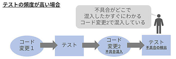 図3：テスト頻度が高い場合、不具合が混入した箇所の特定は比較的容易