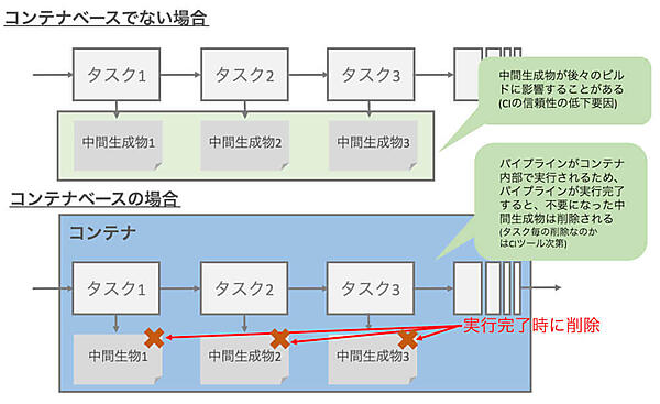 図5：コンテナベースでないCIとコンテナベースのCIの比較